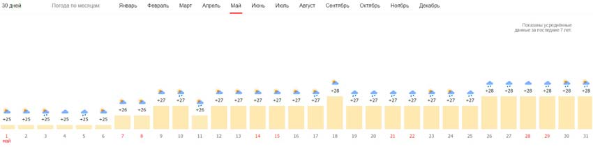 Погода в мае