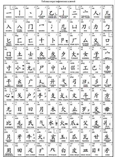 Китайский язык иероглифы. Таблица иероглифических ключей