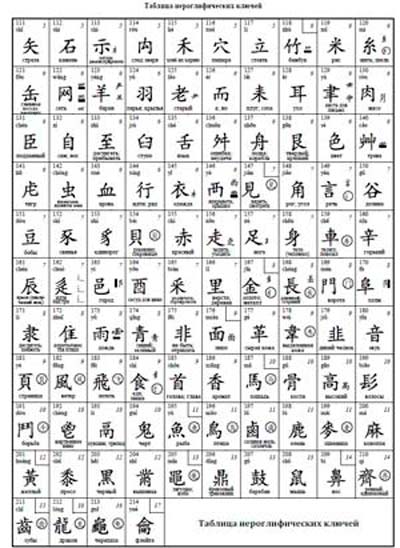 Китайский язык иероглифы. Таблица иероглифических ключей